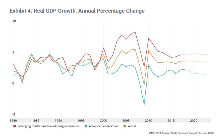 Real GDP growth,annual percentage change since 1980.png