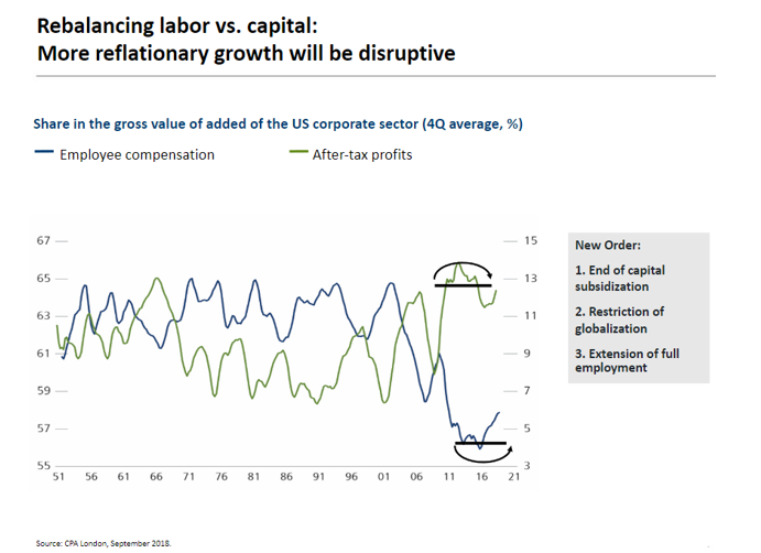 Rebalancing Labor vs Capital_ More Reflationary Growth Will be Disruptive.PNG