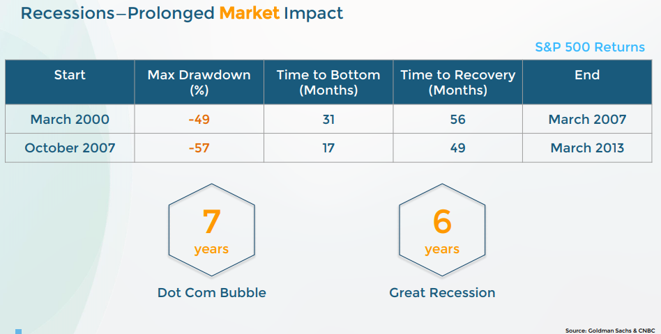 Recessions-prolonged market impact.png