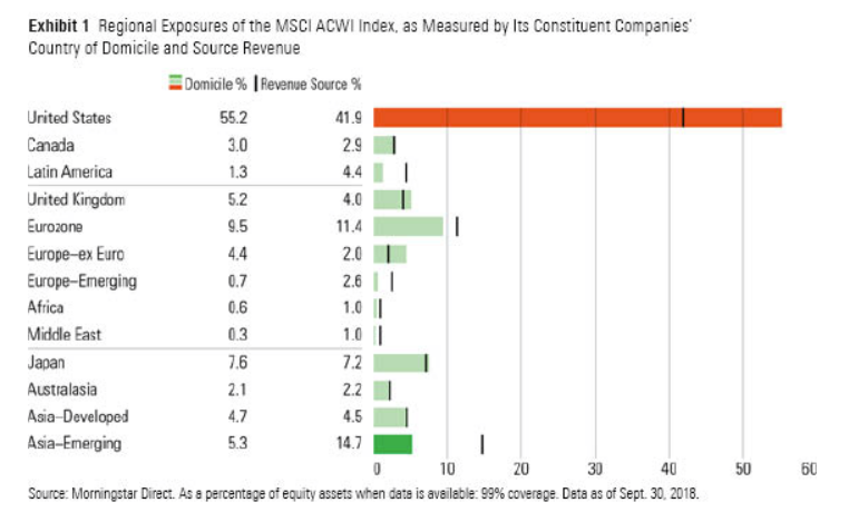 Regional exposures of the MSCI ACWI index as measured by its constituent companies country of domicile and source revenue.png