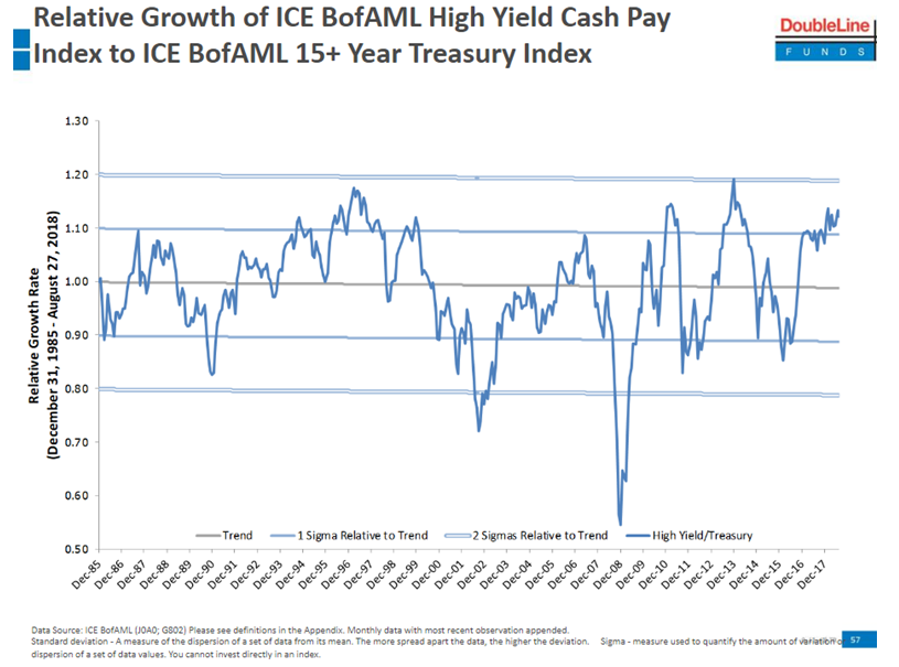 Relative Frowth of ICE BofAML High Yield Cash Pay Index to ICE BofAMl 15+ Year Treasury Index 1985-2017.PNG