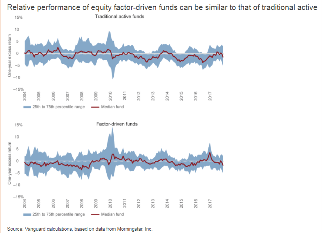 Relative Performance of Equity Factor-Driven Funds Can be Similar to That of Traditional Active Since 2004.png