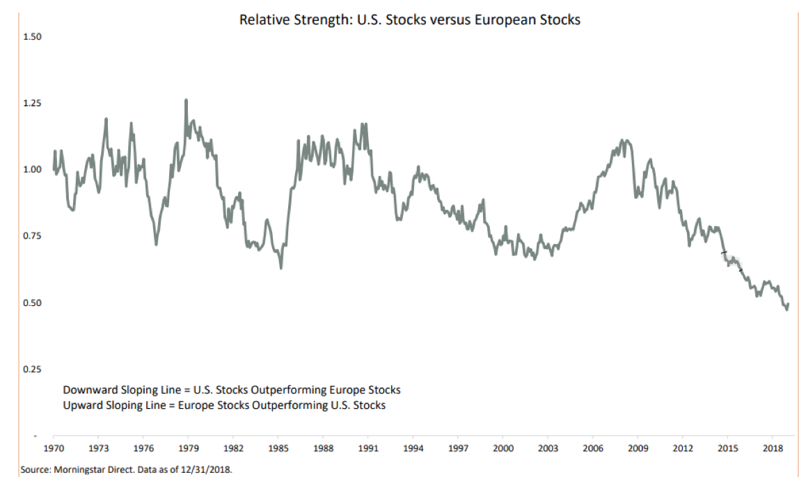 Relative Strength_US Stocks vs European.png