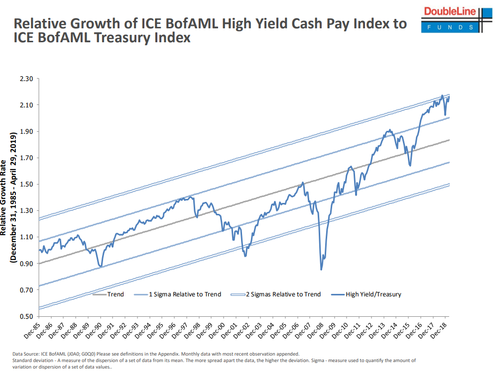 Relative growth of ICE  BofAML High Yield Cash Pay Index to ICE  BofAML Treasury Index since 1985.png