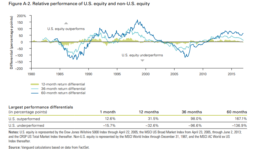 Relative performance of U.S. equity and non-U.S. equity since 1980.png