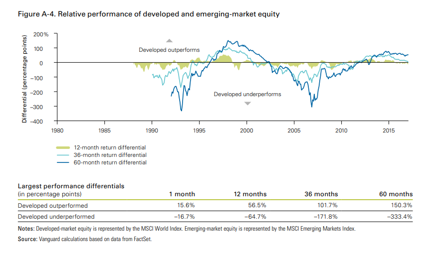 Relative performance of developed and emerging-market equity since 1980.png