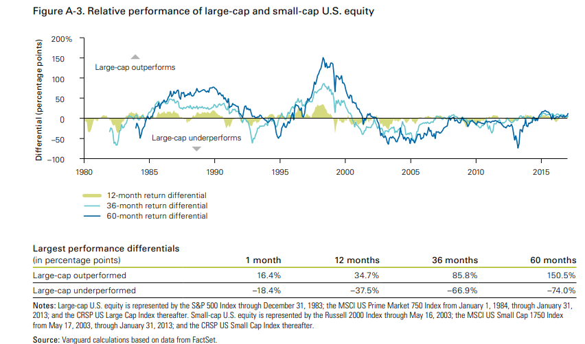 Relative performance of large-cap and small-cap U.S. equity since 1980.png