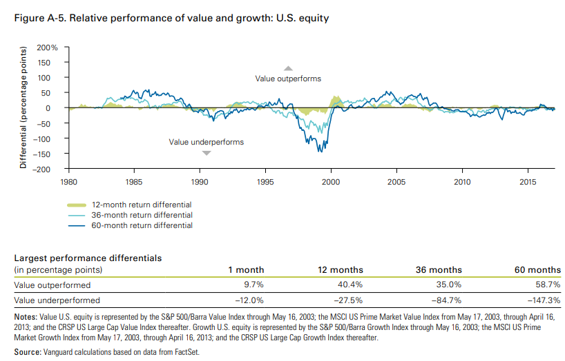 Relative performance of value and growth; U.S. equity.png