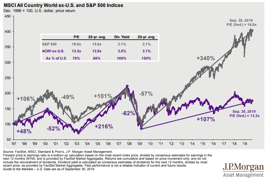 Returns on the MSCI All Country World ex-U.S. vs. the S&P 500 since 1997.png