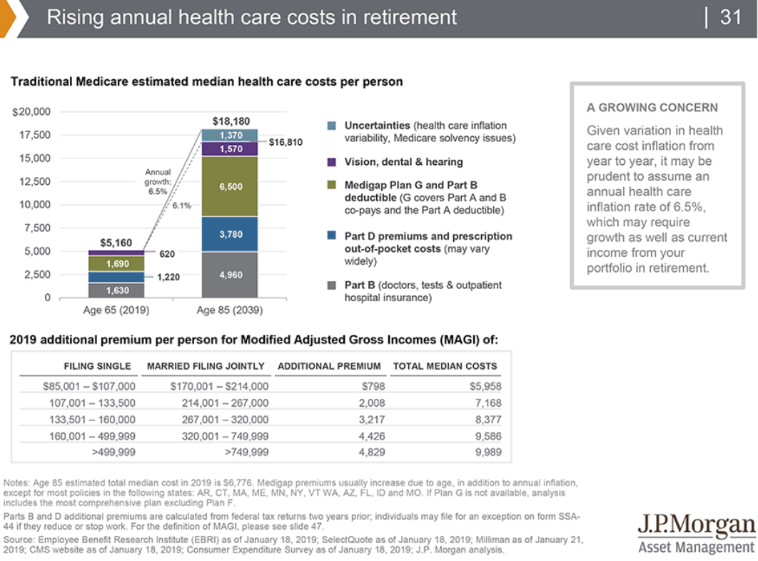 Rising annual health care costs in retirement.png