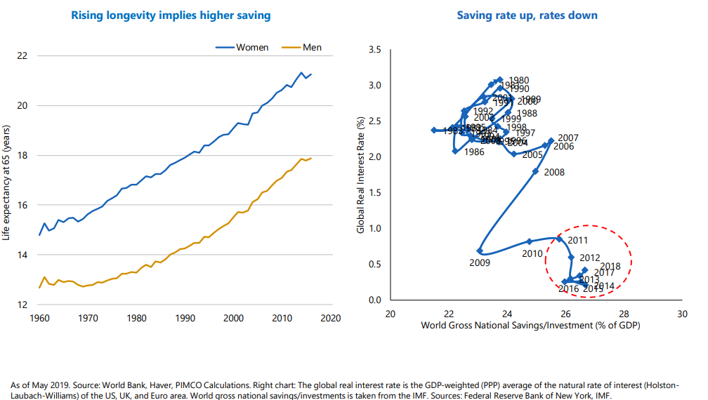Rising longevity implies higher saving Saving rate up, rates down.png