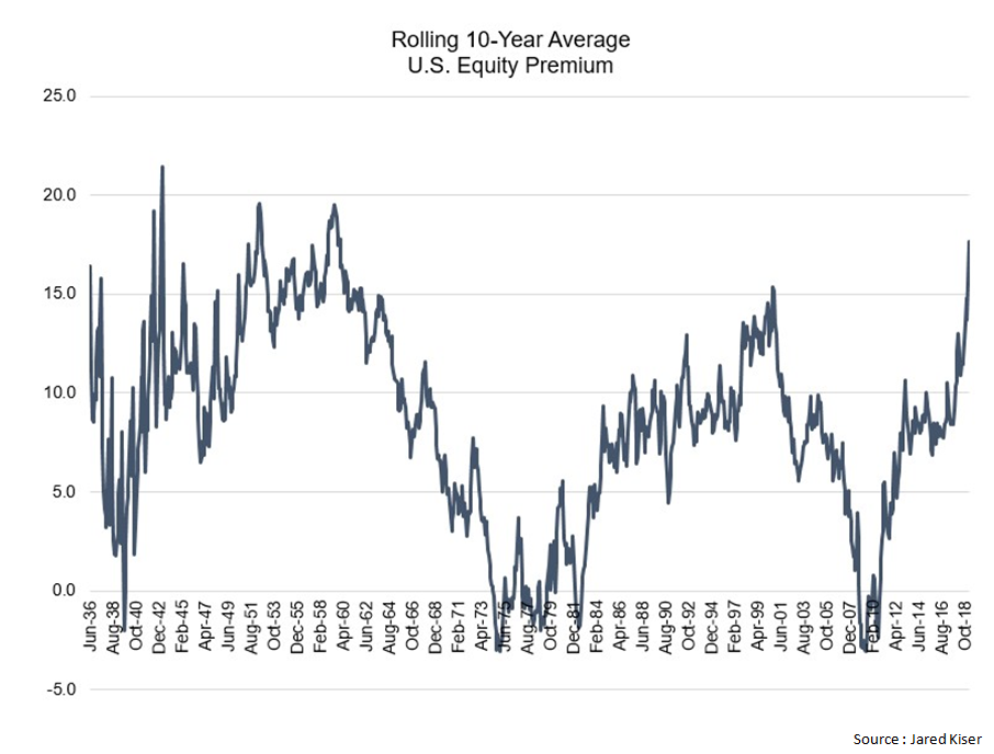 Rolling 10-Year Average U.S. Equity Premium.png