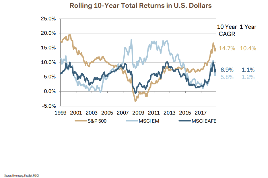 Rolling 10-year total return in U.S. dollars.png