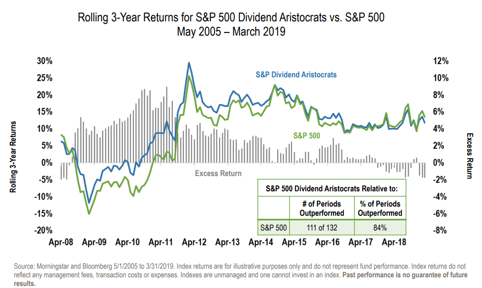 Rolling 3-Year Returns for S&P 50 Dividend Aristocrats vs. S&P 500.png