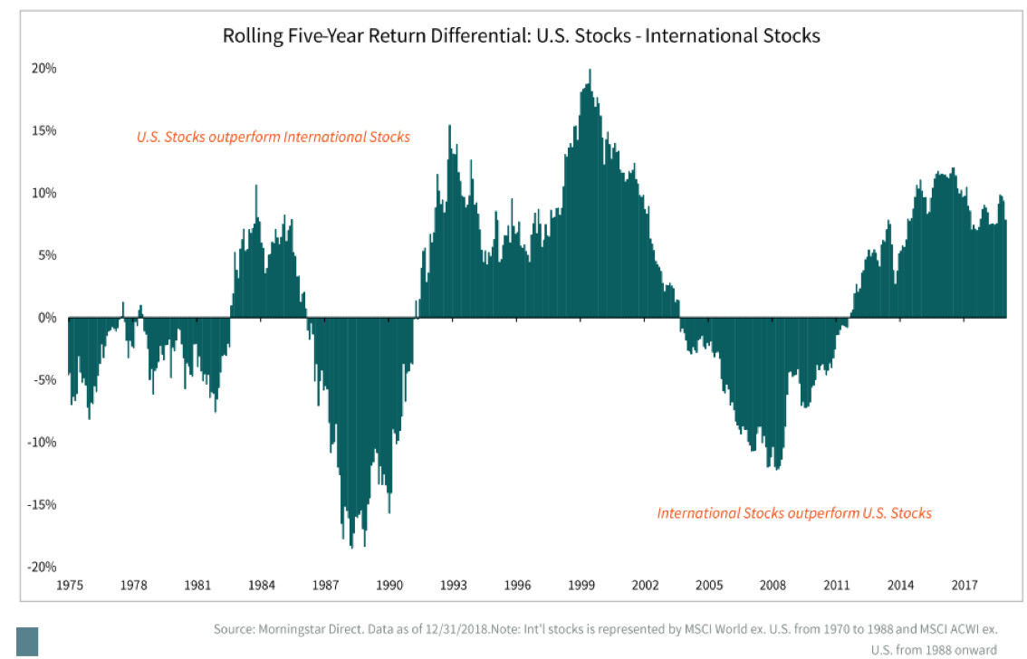 Rolling Five-Year Return Differential.png
