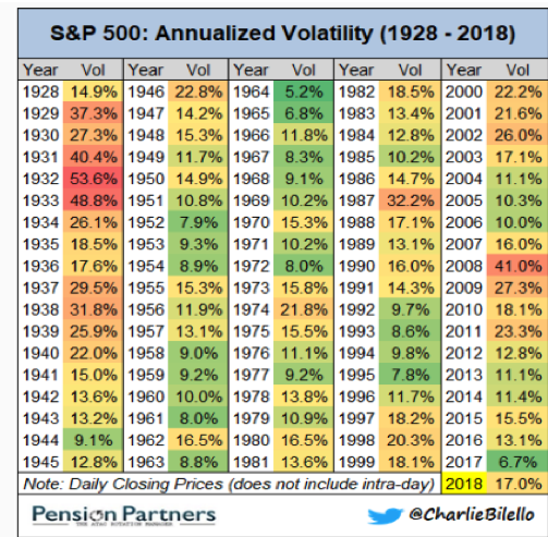 S&P 500 Annualized Volat Since 1928.png