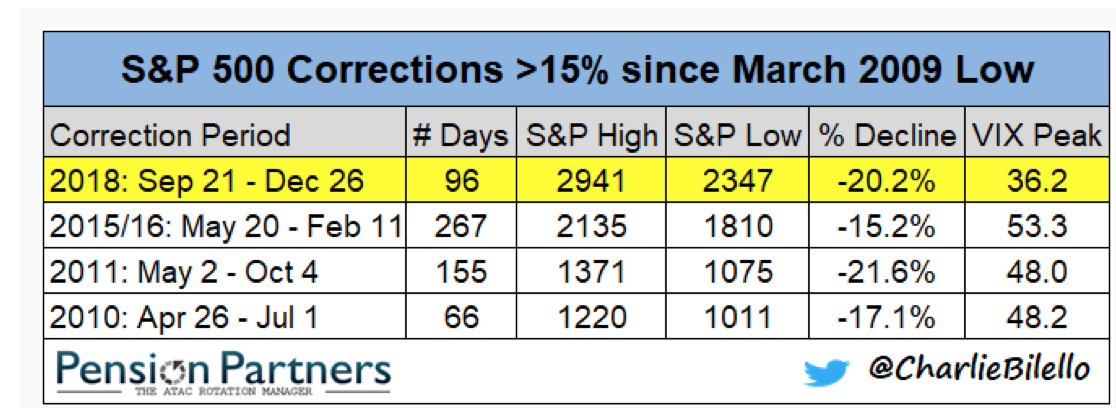 S&P 500 Corrections>15% Since 2009.png