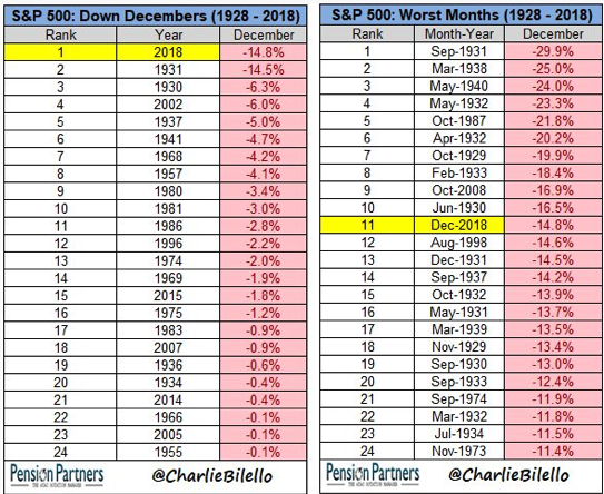 S&P 500 Down December and Worst months Since 1928.png