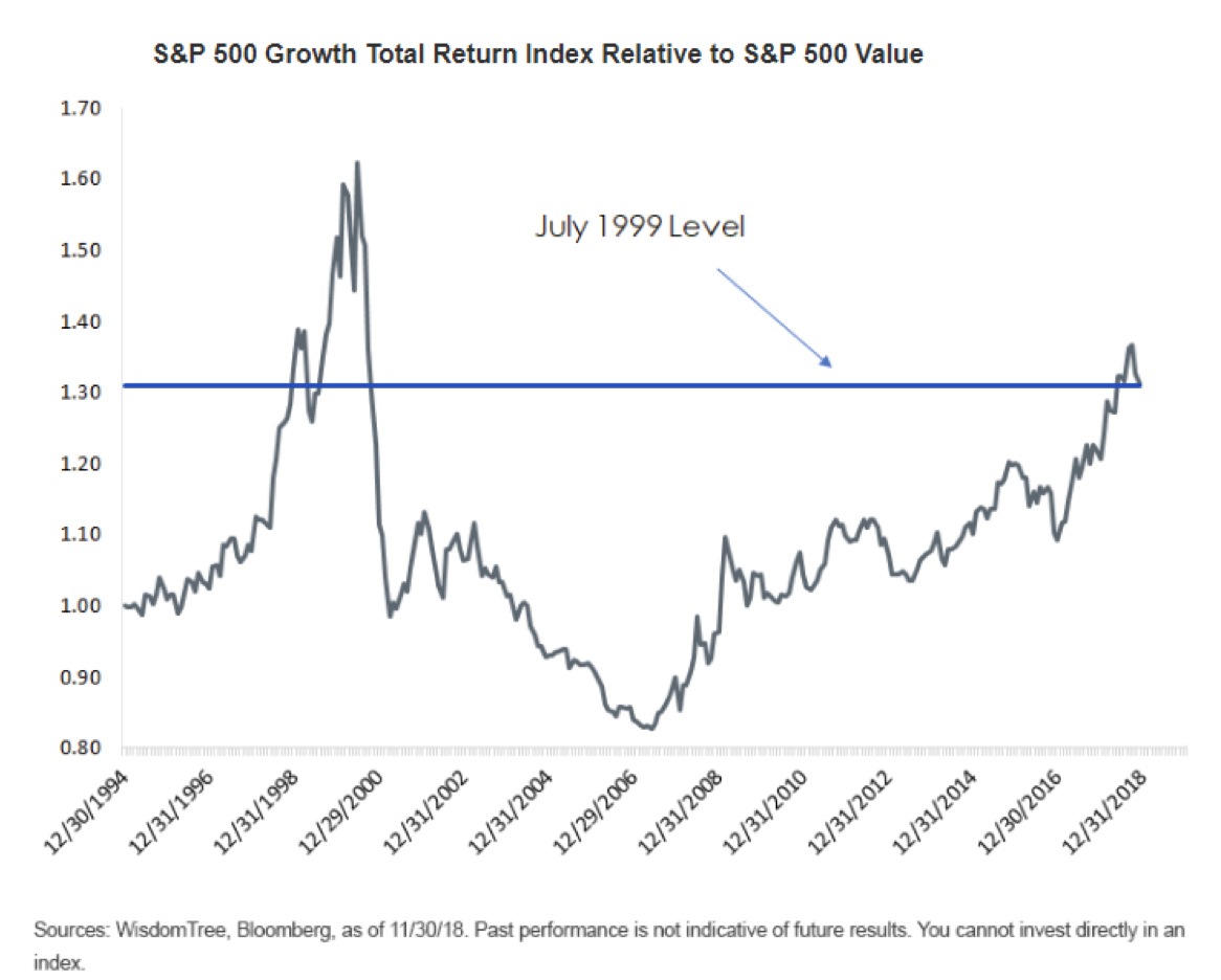 S&P 500 Growth Index Relative to S&P 500 Value Since 1994.png