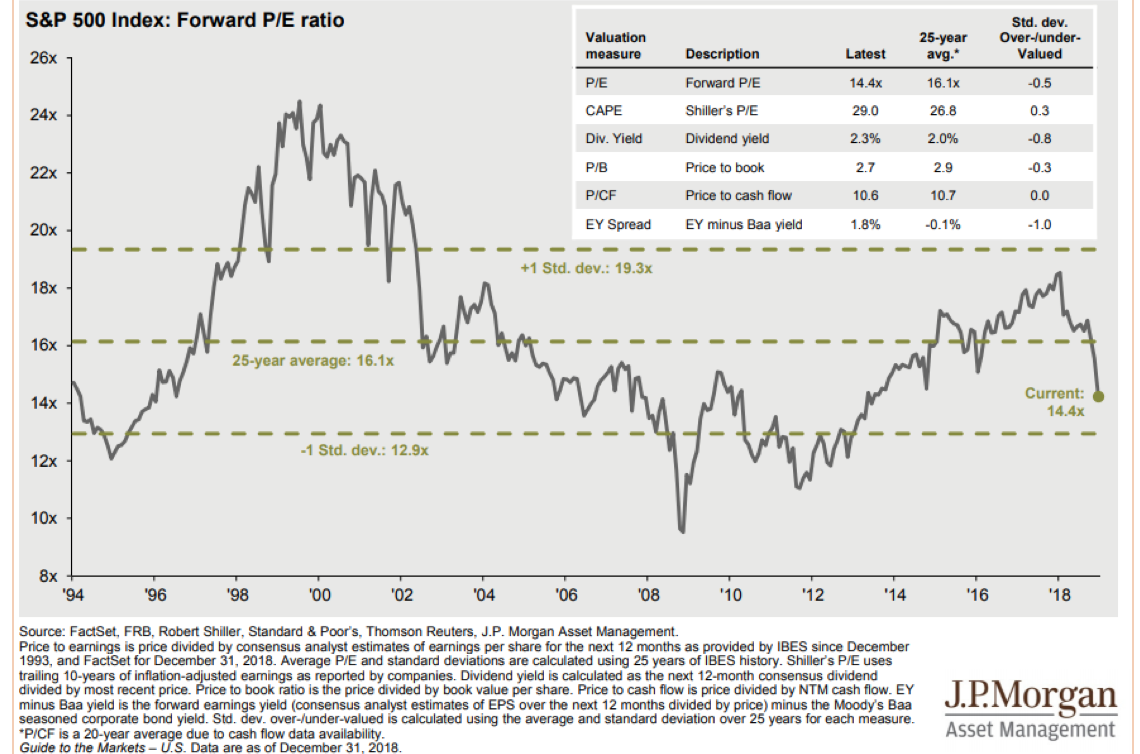 S&P 500 Index Forward PE Ratio Since 1994.png