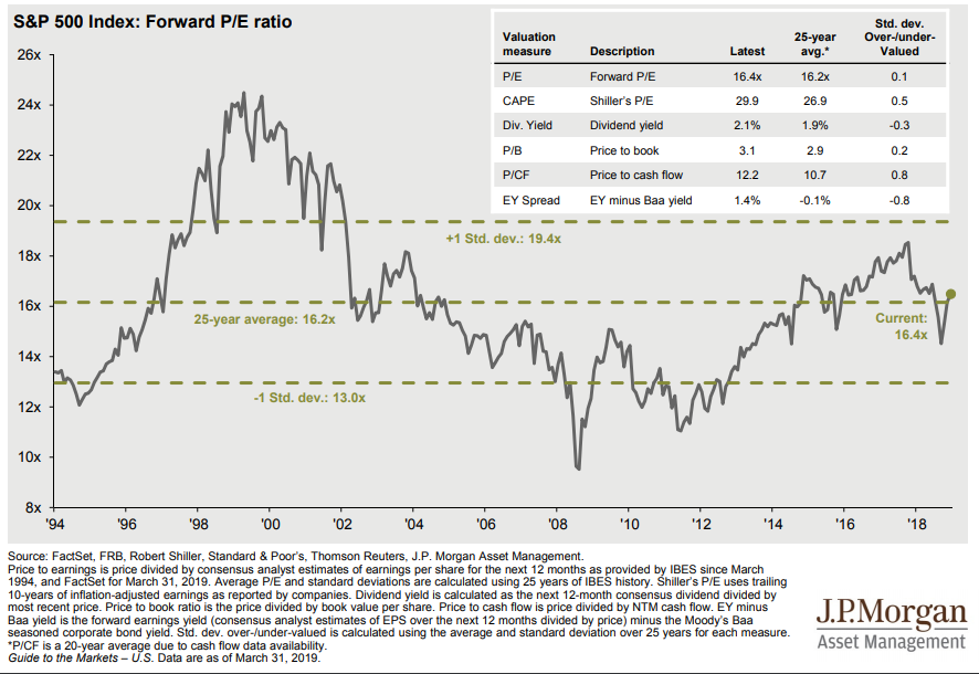S&P 500 Index- Forward P:E ratio.png