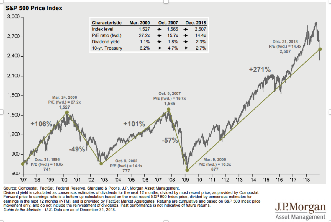 S&P 500 Price Index Since 1997.png