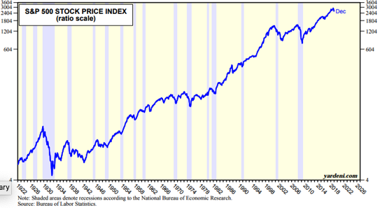 S&P 500 Stock Price Index Since 1922.png