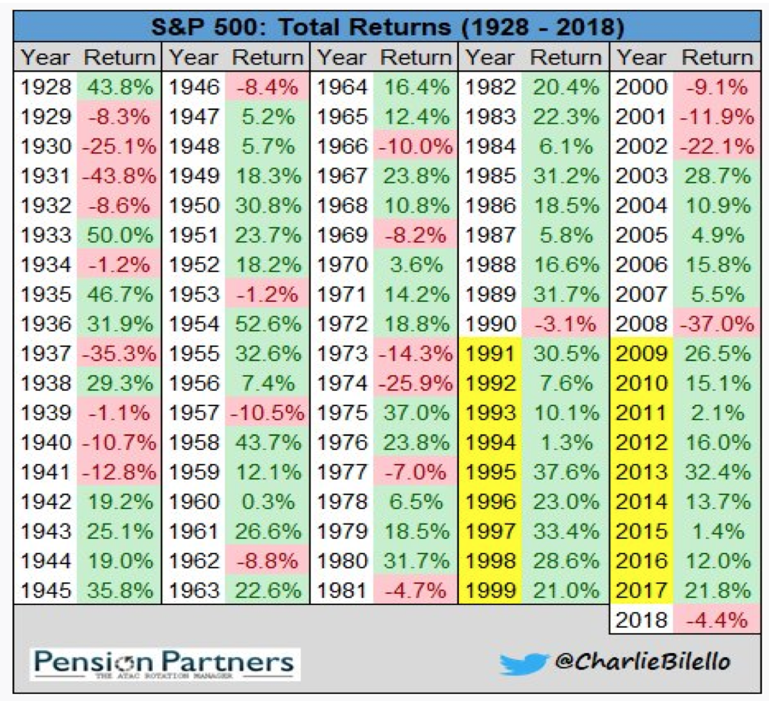 S&P 500 Total Returns Since 1928.png