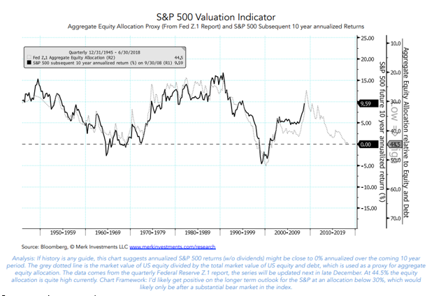 S&P 500 Valuation Indicator Since 1950.PNG