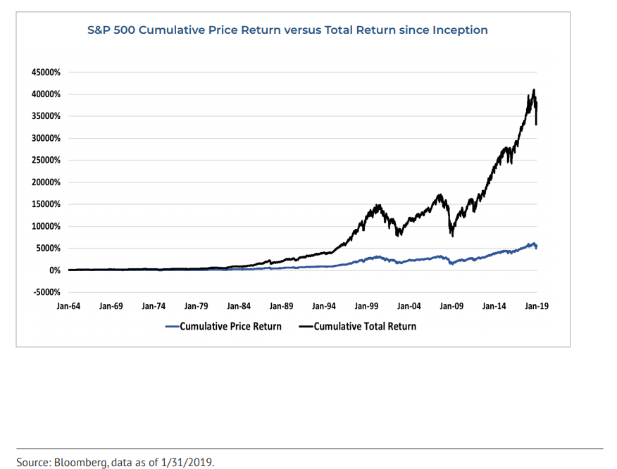 S&P 500 cumulative price return versus total return since inception 1964.png