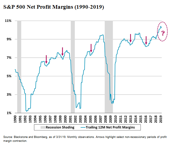 S&P 500 net profit margins since 1990.png