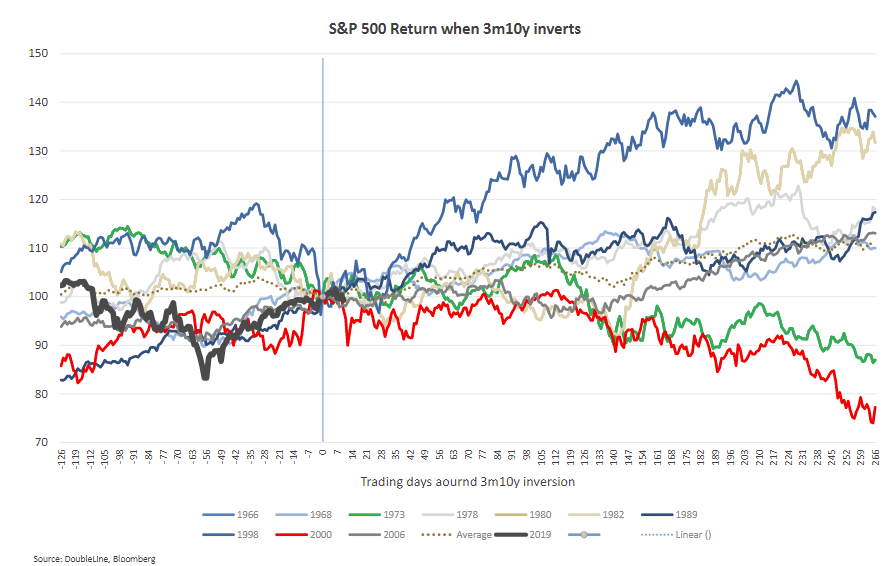 S&P 500 return when 3m10y inverts.png