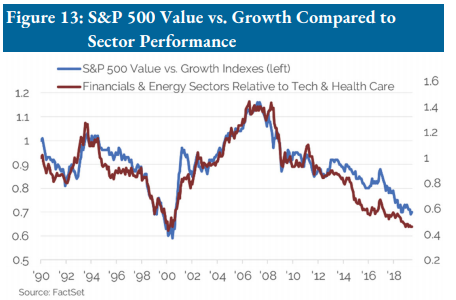 S&P 500 value vs. growth compared to sector performance since 1990.png