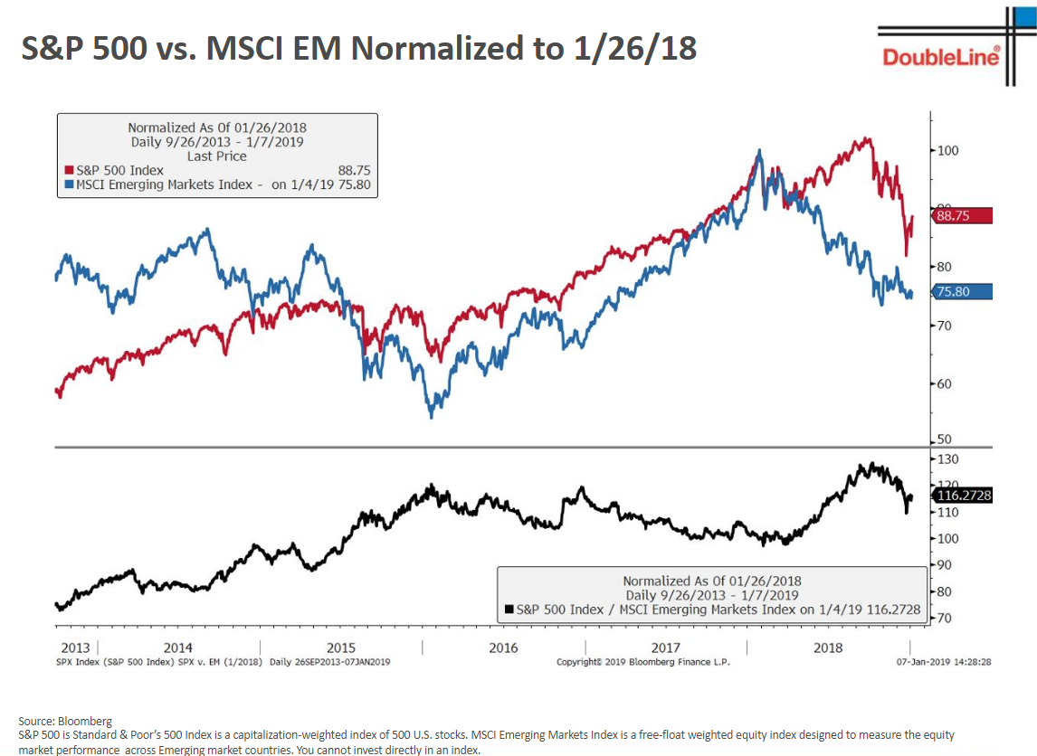 S&P 500 vs. MSCI EM .png