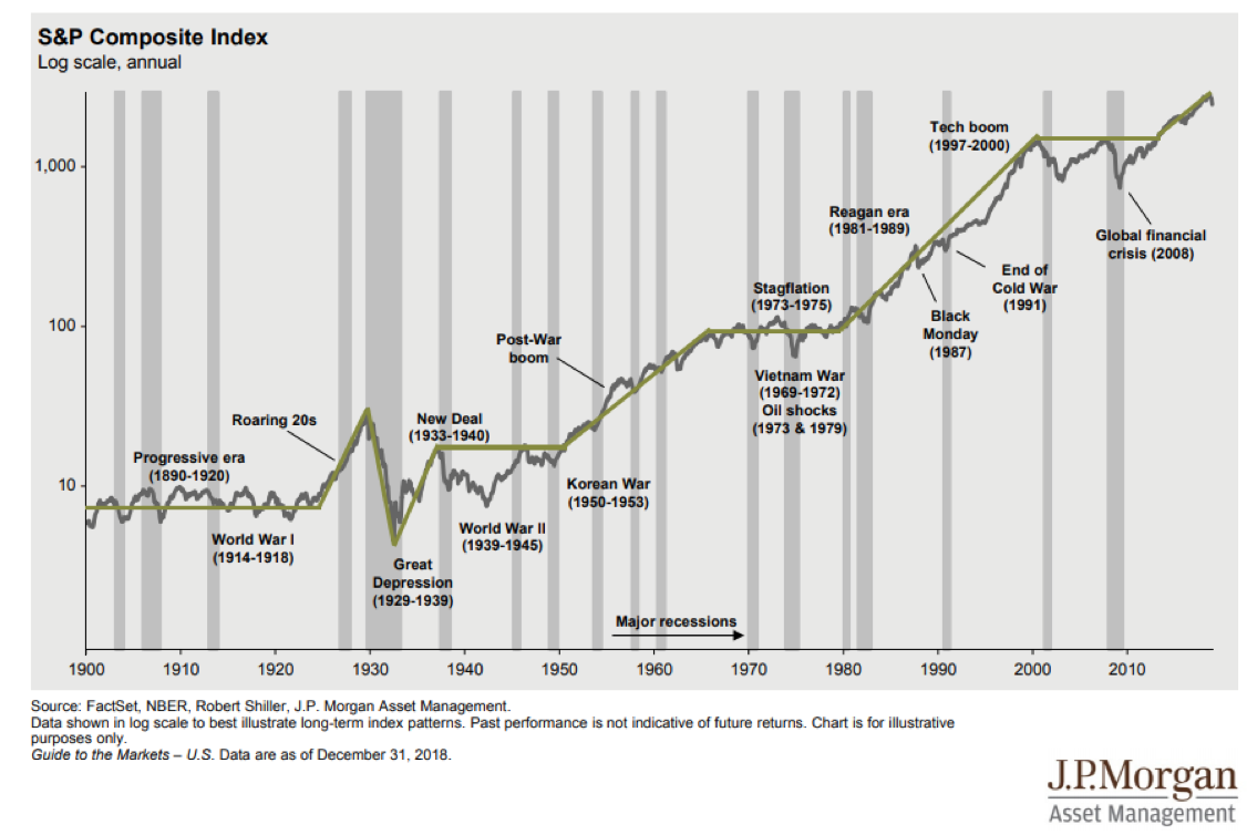 S&P Compisite Index Since 1900.png
