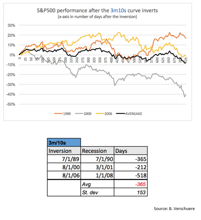 S&P500 performance after the 3m10s curve inverts.png