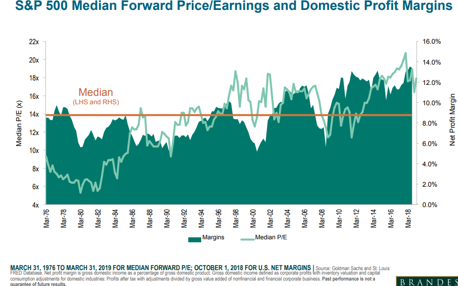 SP 500 median forward price-earnings and domestic profit margins.png