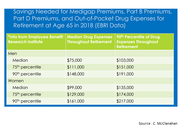 Savings needed for drug expenses for retirement at age 65 in 2018.png