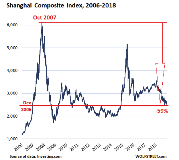 Shanghai Composite Index.png