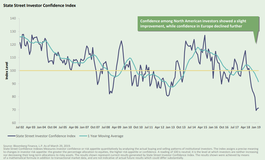 State Street Investor Confidence Index.png