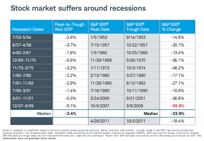 Stock Market Suffers Around Recessions.PNG