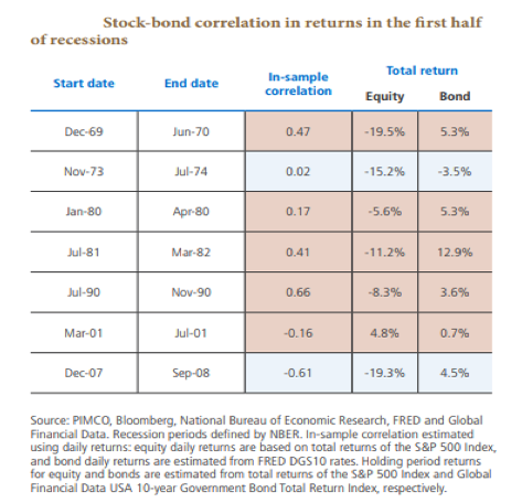 Stock-Bond Correlation in Returns in the First Half of Recessions Since 1969.png
