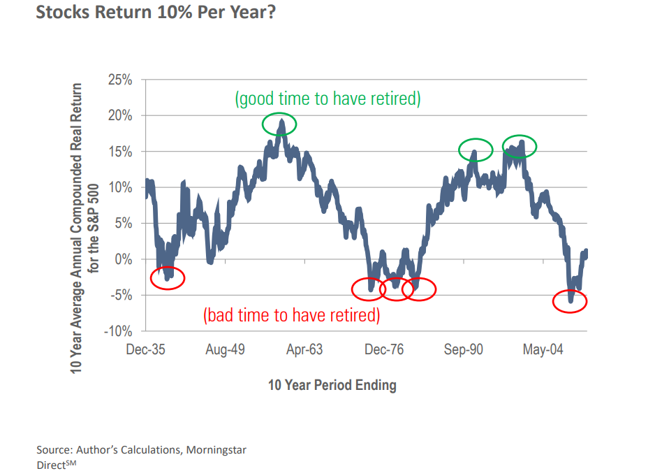 Stocks return 10 percent per year.png