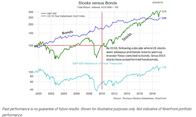 Stocks versus bonds since 2000.png