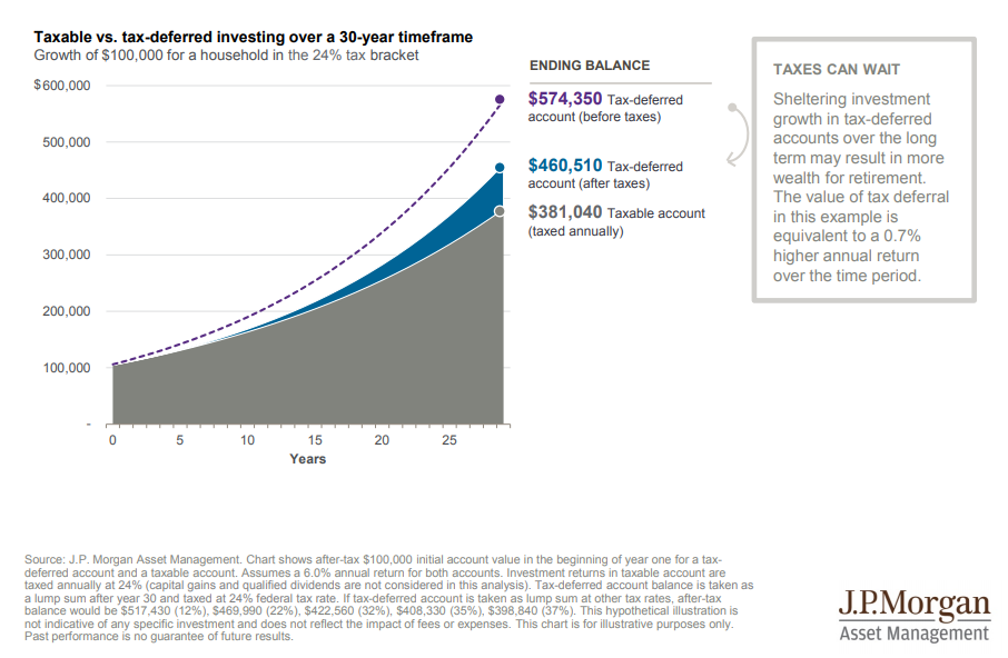 Taxable vs. tax-deferred investing over a 30-year timeframe.png