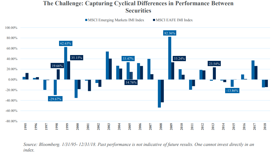 The Challenge - Capturing Cyclical Differences in Performance Between Securities.png