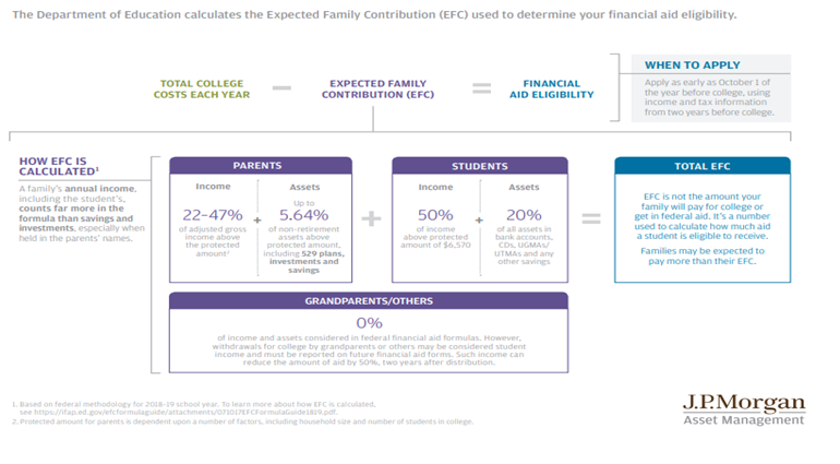 The Department of Education Calculates the Expected Family Contribution Used to Determine Your Financial Aid Eligibility.PNG
