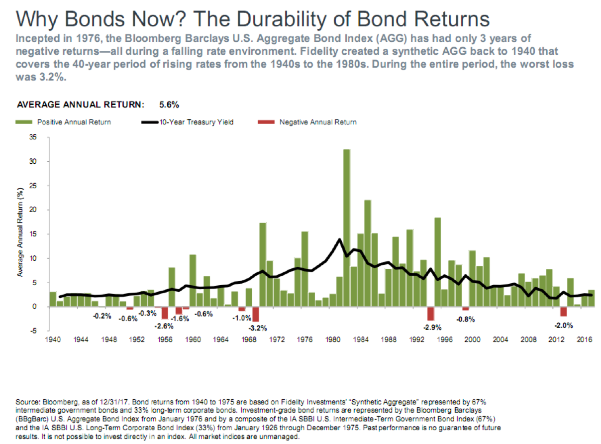 The Durability of Bond Returns Since 1940.png