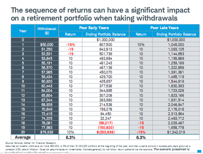 The Sequence of Returns Can Have a Significant Impact on a Retirement Portfolio When Taking Withdrawals.PNG