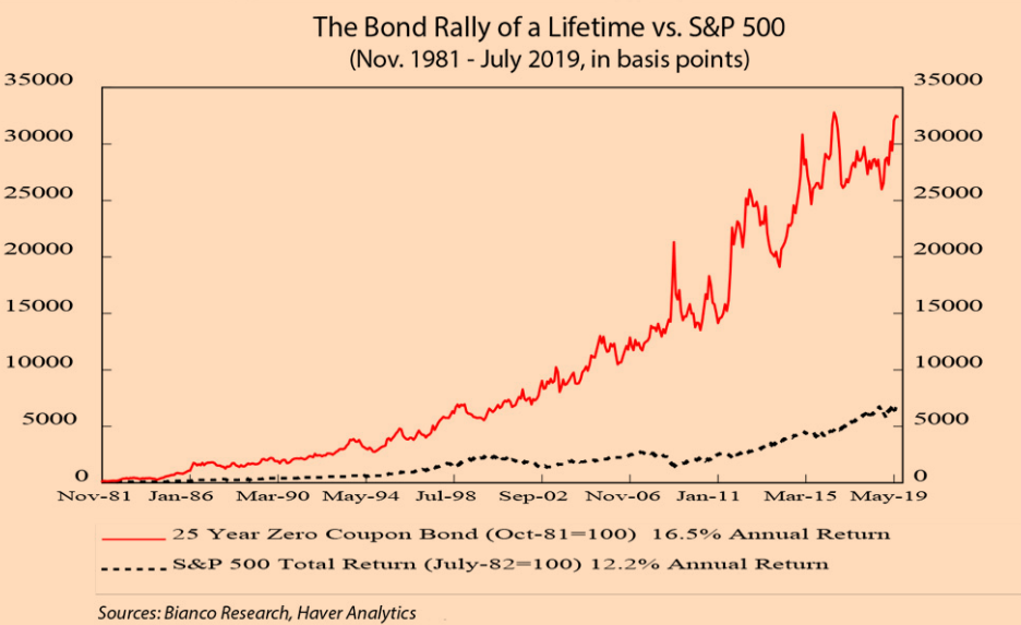 The bond rally of a lifetime vs. S&P 500.png